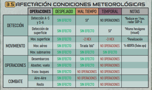 Efectos de la Meteo